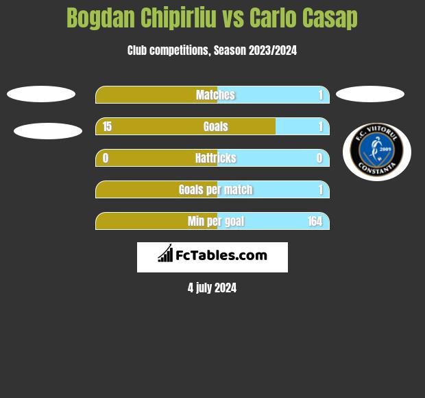 Bogdan Chipirliu vs Carlo Casap h2h player stats