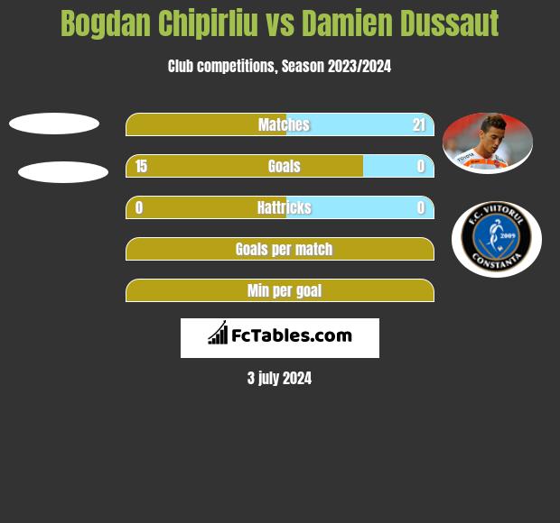Bogdan Chipirliu vs Damien Dussaut h2h player stats