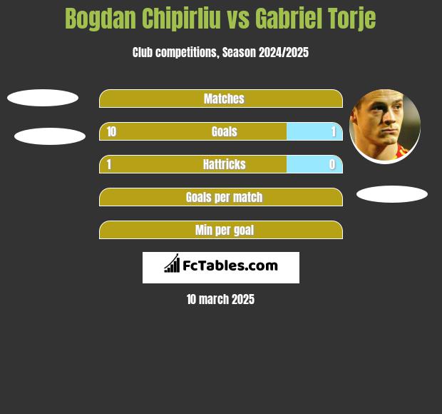 Bogdan Chipirliu vs Gabriel Torje h2h player stats