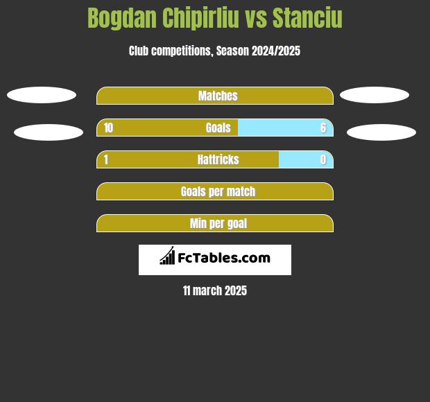 Bogdan Chipirliu vs Stanciu h2h player stats