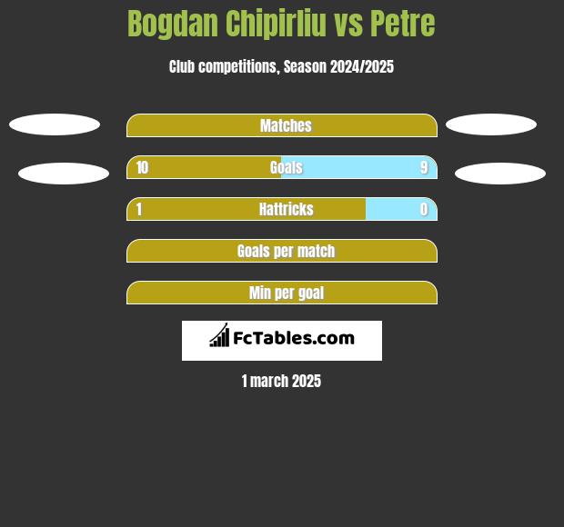 Bogdan Chipirliu vs Petre h2h player stats