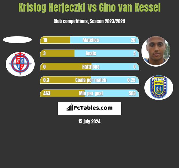 Kristog Herjeczki vs Gino van Kessel h2h player stats