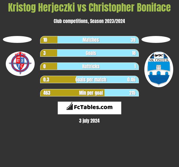 Kristog Herjeczki vs Christopher Boniface h2h player stats