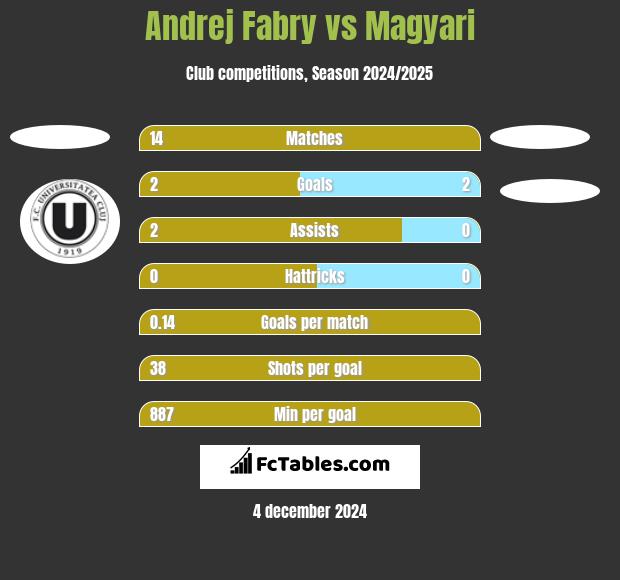 Andrej Fabry vs Magyari h2h player stats