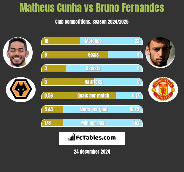 Matheus Cunha vs Bruno Fernandes h2h player stats