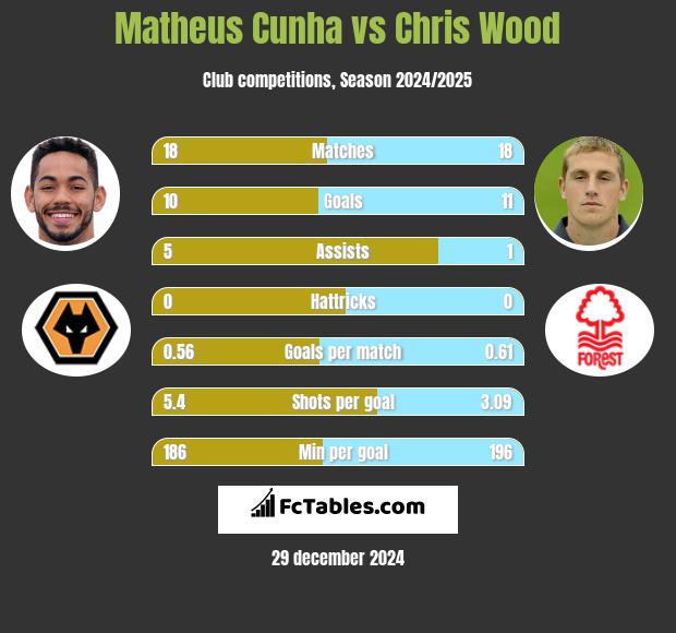 Matheus Cunha vs Chris Wood h2h player stats