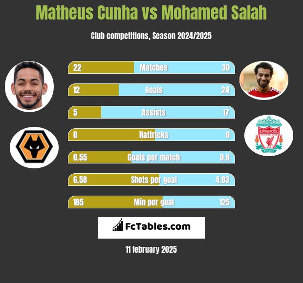 Matheus Cunha vs Mohamed Salah h2h player stats