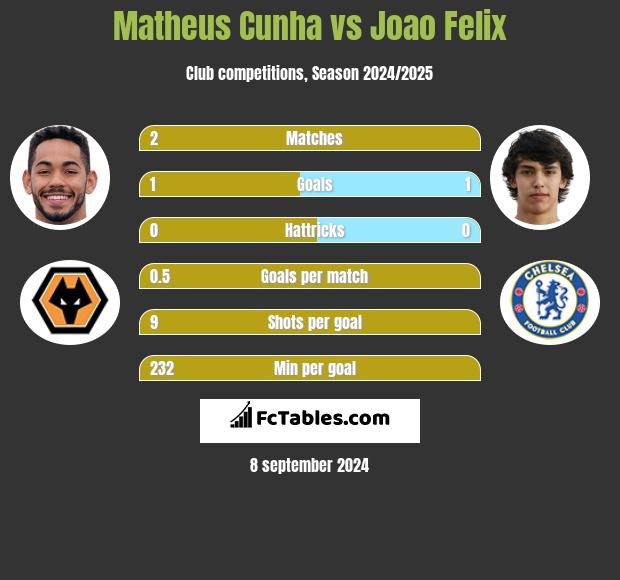 Ver: Matheus Cunha recorda João Félix: Não posso não torcer por ele em  Direto