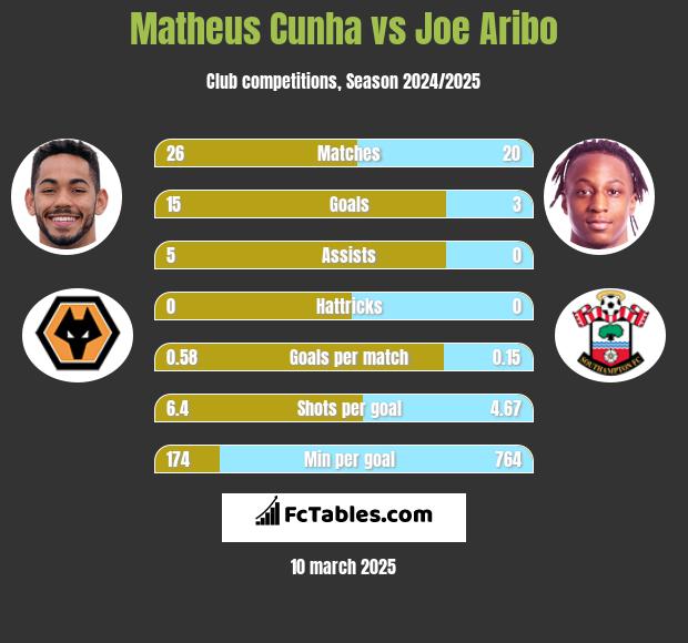 Matheus Cunha vs Joe Aribo h2h player stats