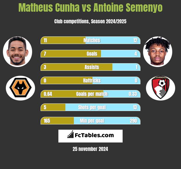 Matheus Cunha vs Antoine Semenyo h2h player stats