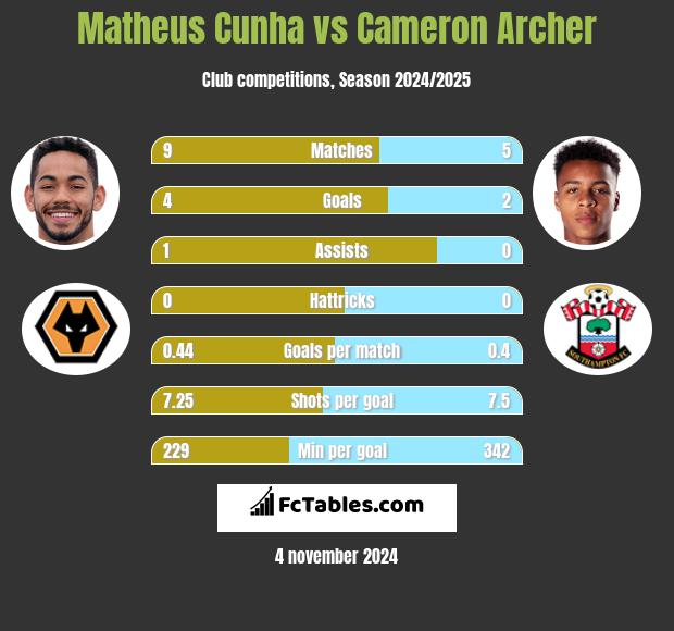 Matheus Cunha vs Cameron Archer h2h player stats