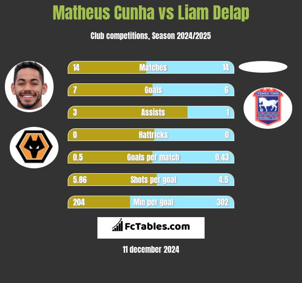 Matheus Cunha vs Liam Delap h2h player stats