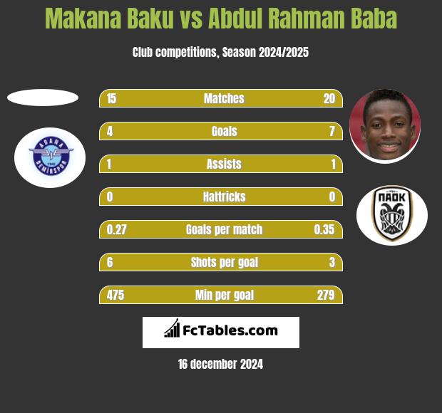 Makana Baku vs Abdul Rahman Baba h2h player stats