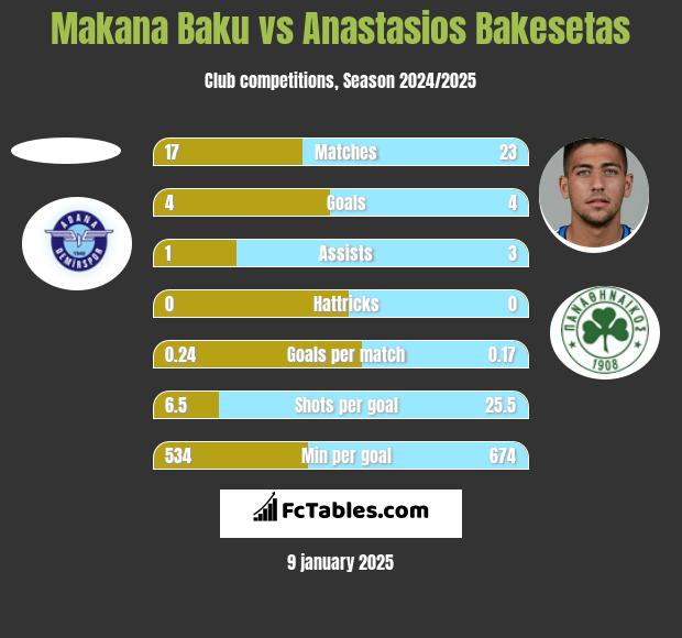 Makana Baku vs Anastasios Bakesetas h2h player stats