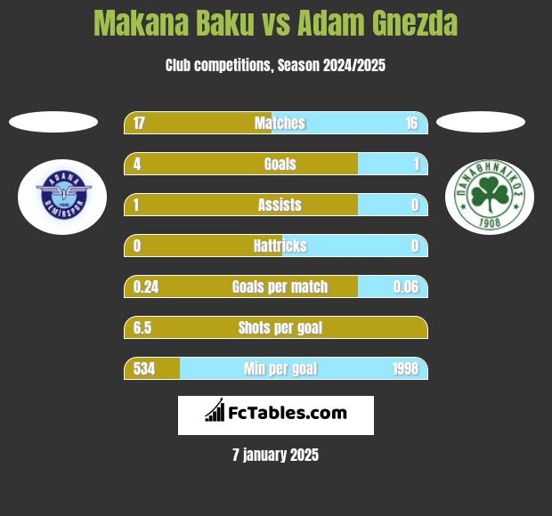 Makana Baku vs Adam Gnezda h2h player stats