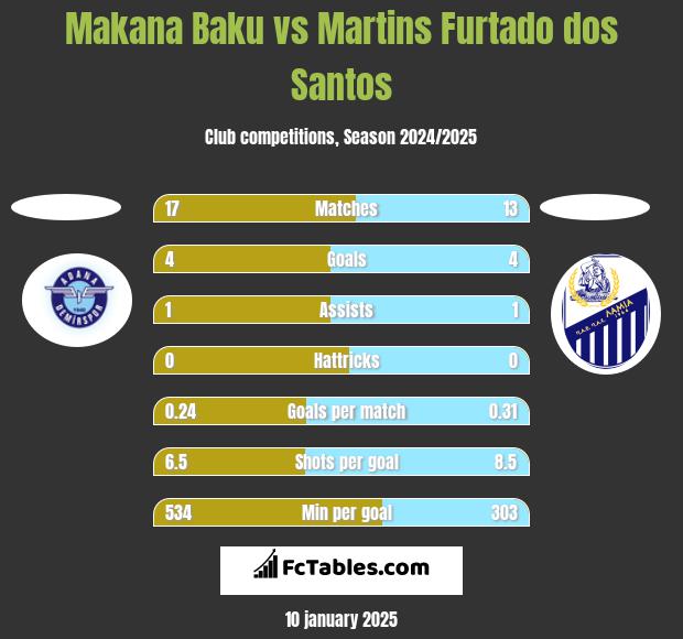 Makana Baku vs Martins Furtado dos Santos h2h player stats