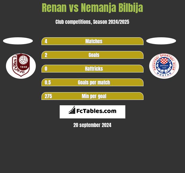 STATAREA - Zeljeznicar Sarajevo vs Ferencvarosi TC match information