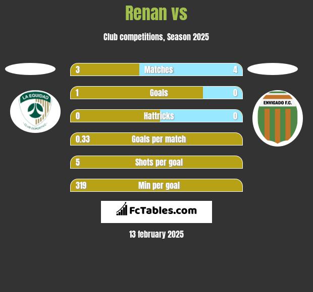 Renan vs  h2h player stats