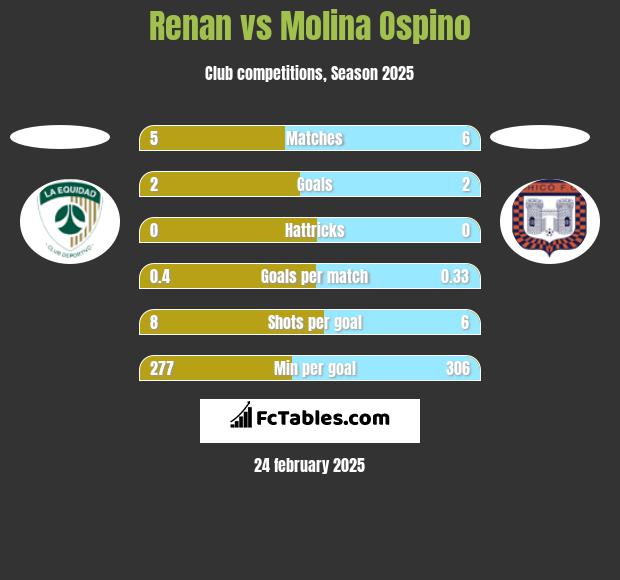 Renan vs Molina Ospino h2h player stats