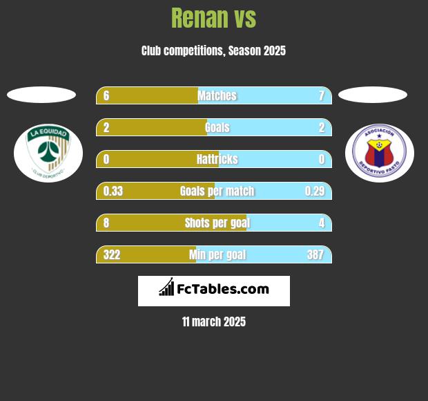 Renan vs  h2h player stats