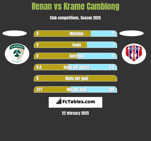 Renan vs Krame Camblong h2h player stats