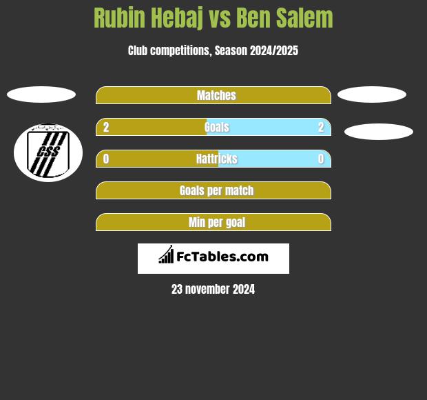 Rubin Hebaj vs Ben Salem h2h player stats