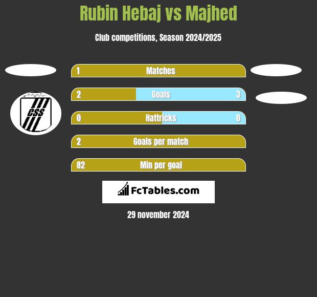 Rubin Hebaj vs Majhed h2h player stats