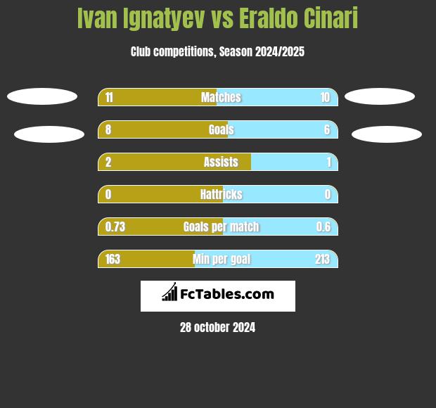 Ivan Ignatyev vs Eraldo Cinari h2h player stats