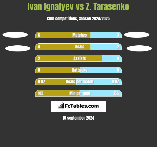 Ivan Ignatyev vs Z. Tarasenko h2h player stats