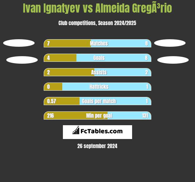 Ivan Ignatyev vs Almeida GregÃ³rio h2h player stats