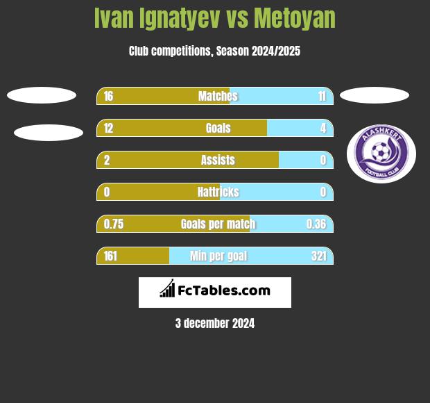 Ivan Ignatyev vs Metoyan h2h player stats