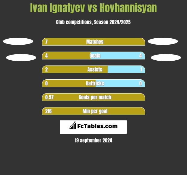 Ivan Ignatyev vs Hovhannisyan h2h player stats