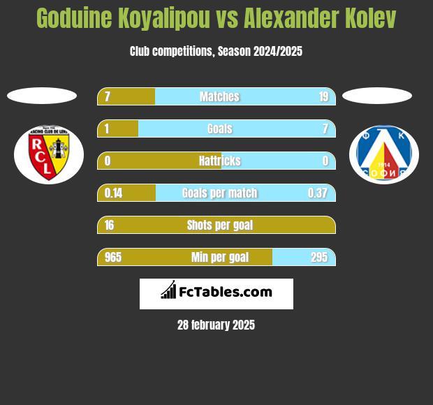 Goduine Koyalipou vs Alexander Kolev h2h player stats