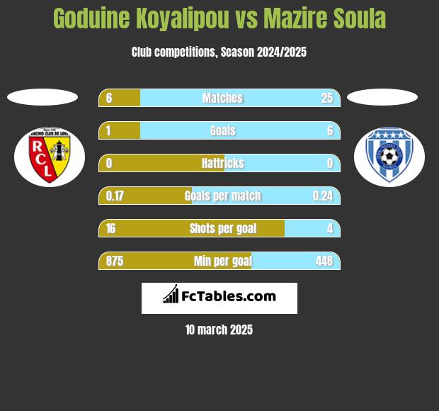 Goduine Koyalipou vs Mazire Soula h2h player stats