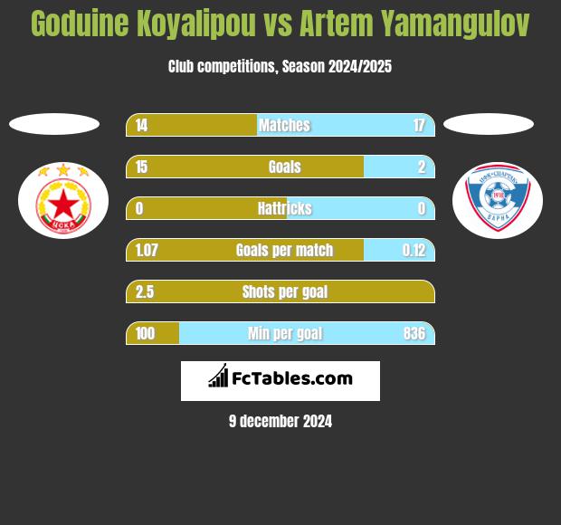 Goduine Koyalipou vs Artem Yamangulov h2h player stats