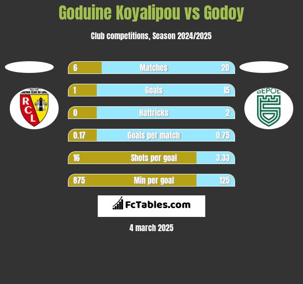 Goduine Koyalipou vs Godoy h2h player stats