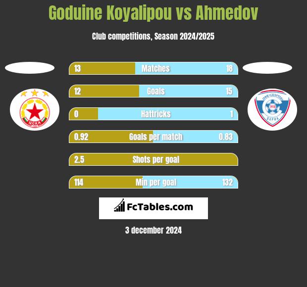 Goduine Koyalipou vs Ahmedov h2h player stats