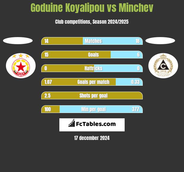 Goduine Koyalipou vs Minchev h2h player stats