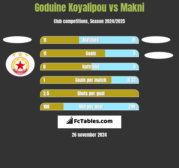 Goduine Koyalipou vs Makni h2h player stats