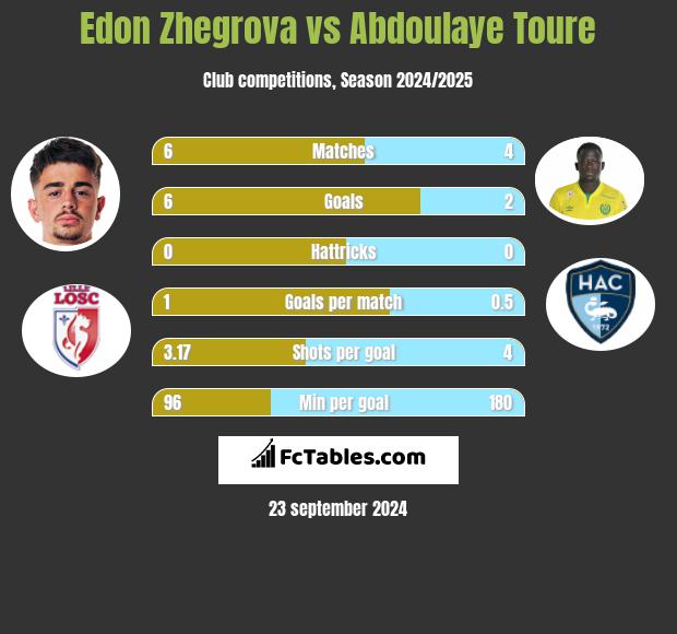 Edon Zhegrova vs Abdoulaye Toure h2h player stats