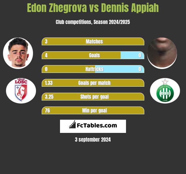 Edon Zhegrova vs Dennis Appiah h2h player stats