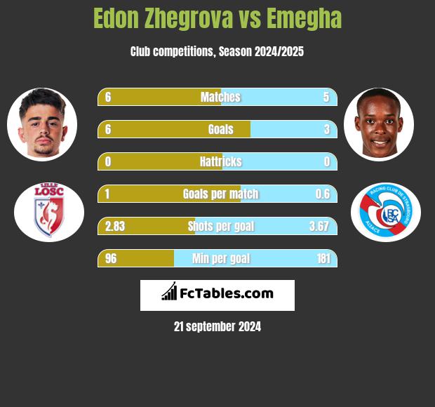 Edon Zhegrova vs Emegha h2h player stats