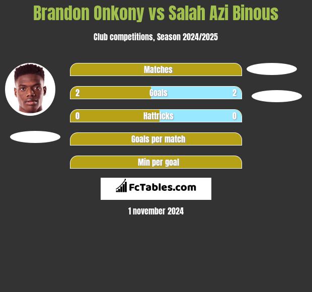 Brandon Onkony vs Salah Azi Binous h2h player stats