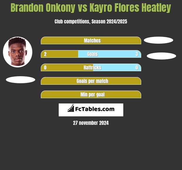 Brandon Onkony vs Kayro Flores Heatley h2h player stats