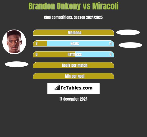 Brandon Onkony vs Miracoli h2h player stats