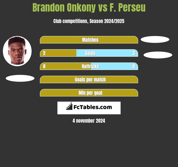 Brandon Onkony vs F. Perseu h2h player stats