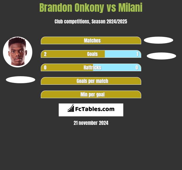 Brandon Onkony vs Milani h2h player stats