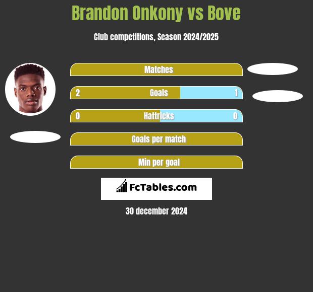 Brandon Onkony vs Bove h2h player stats