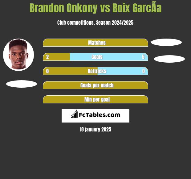 Brandon Onkony vs Boix GarcÃ­a h2h player stats