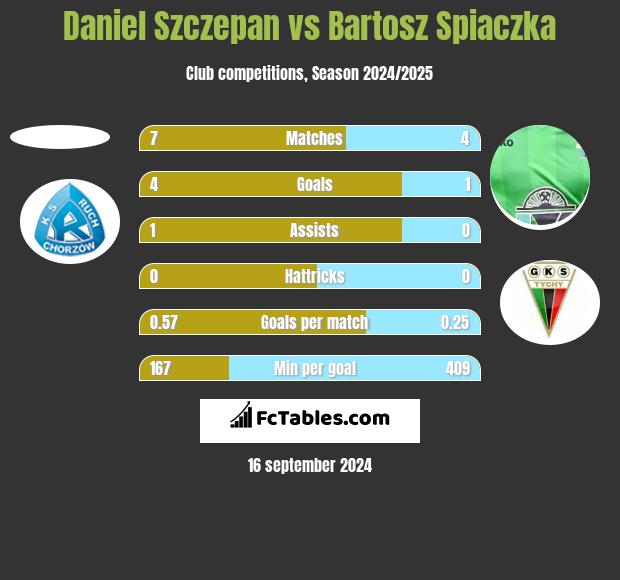 Daniel Szczepan vs Bartosz Spiaczka h2h player stats